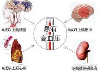 高血壓危象的護理