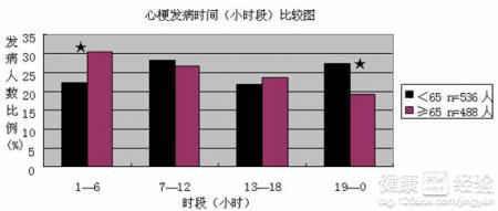 常患心肌梗塞的年齡是什麼