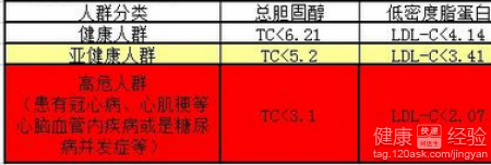 高血脂參考值