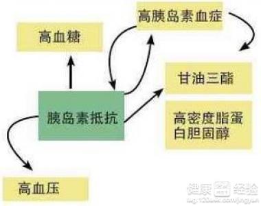 怎麼治療高血糖高血脂