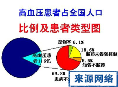 高血壓 高血壓防治 心血管病 高血壓用藥