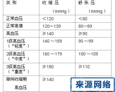 高血壓 高血壓病 高血壓因素